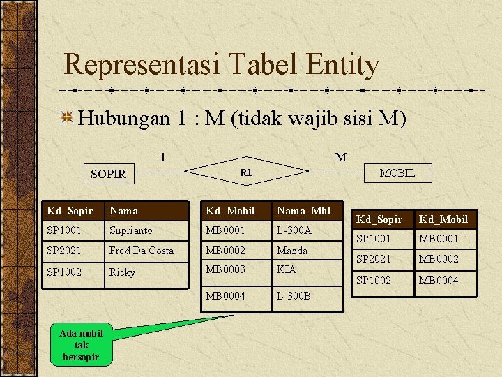 Representasi Tabel Entity Hubungan 1 : M (tidak wajib sisi M) 1 SOPIR M