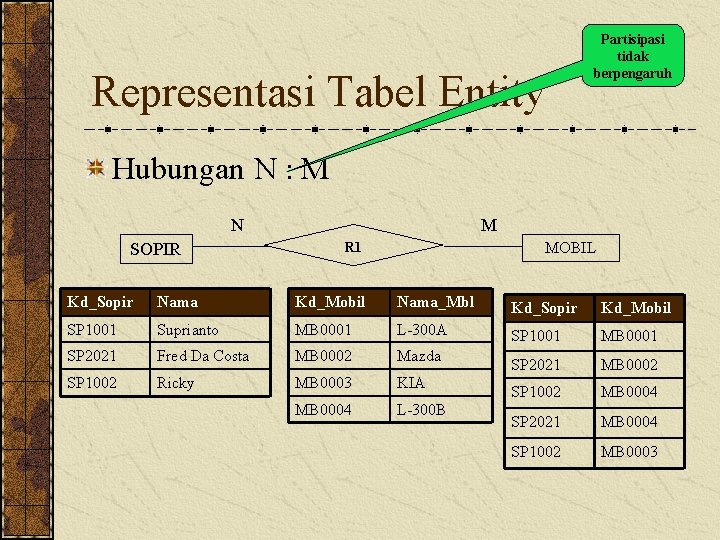 Representasi Tabel Entity Partisipasi tidak berpengaruh Hubungan N : M N SOPIR M MOBIL