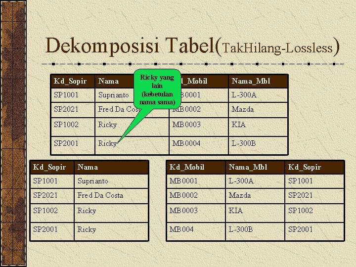 Dekomposisi Tabel(Tak. Hilang-Lossless) Ricky yang Kd_Mobil lain (kebetulan. MB 0001 nama sama) Kd_Sopir Nama_Mbl