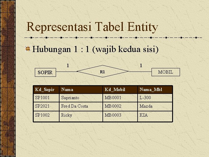 Representasi Tabel Entity Hubungan 1 : 1 (wajib kedua sisi) 1 SOPIR 1 MOBIL