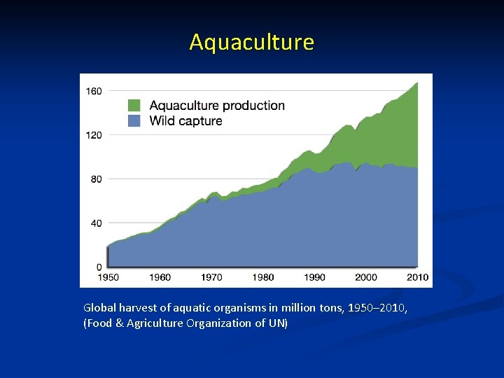 Aquaculture Global harvest of aquatic organisms in million tons, 1950– 2010, (Food & Agriculture