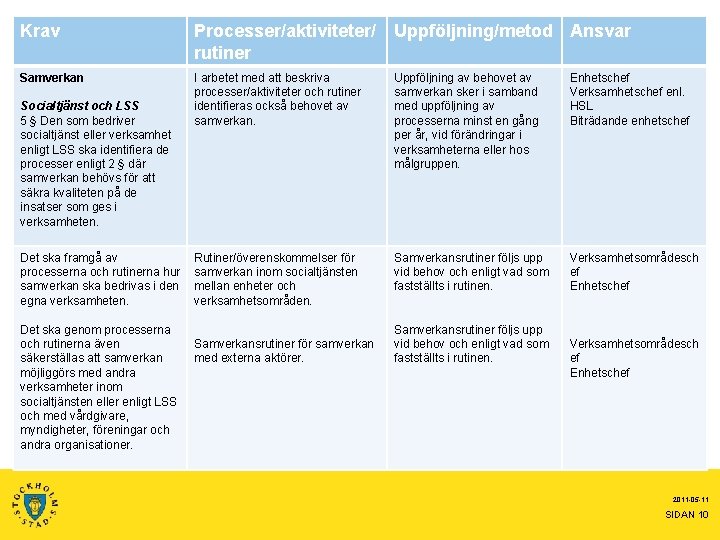 Krav Processer/aktiviteter/ rutiner Uppföljning/metod Ansvar Samverkan I arbetet med att beskriva processer/aktiviteter och rutiner