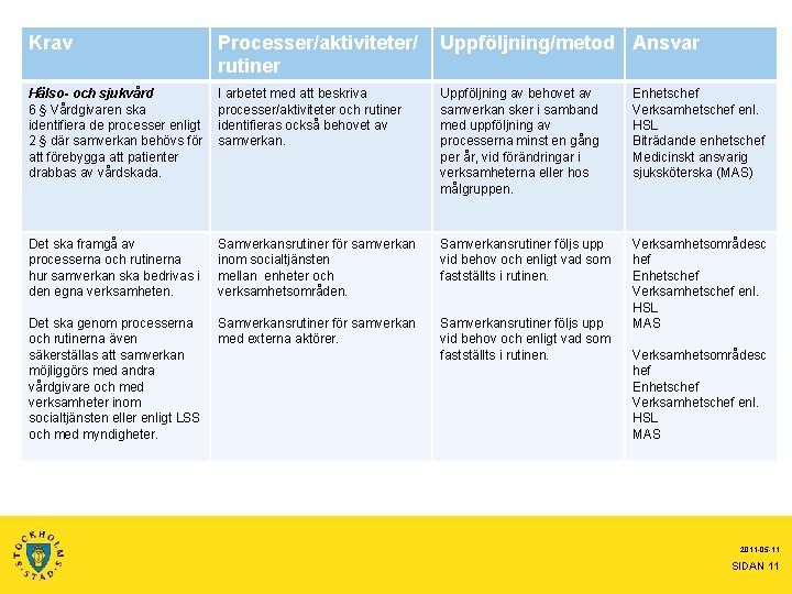 Krav Processer/aktiviteter/ rutiner Uppföljning/metod Ansvar Hälso- och sjukvård 6 § Vårdgivaren ska identifiera de