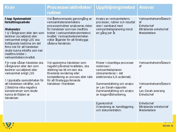 Krav Processer/aktiviteter/ rutiner Uppföljning/metod Ansvar 5 kap Systematiskt förbättringsarbete Vid återkommande genomgång av verksamhetens/enhetens