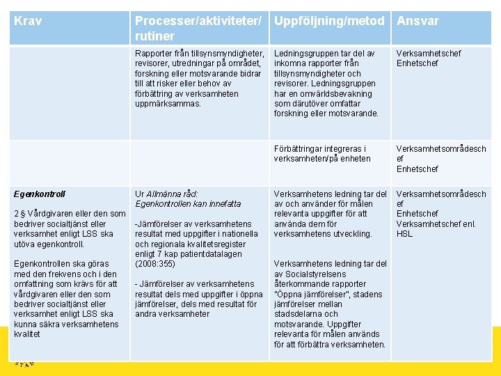 Krav Egenkontroll 2 § Vårdgivaren eller den som bedriver socialtjänst eller verksamhet enligt LSS