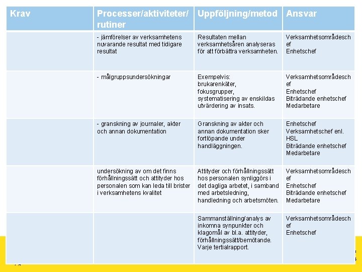 Krav Processer/aktiviteter/ rutiner Uppföljning/metod Ansvar - jämförelser av verksamhetens nuvarande resultat med tidigare resultat