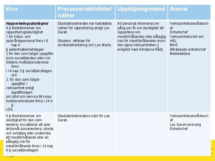 Krav Processer/aktiviteter/ rutiner Uppföljning/metod Ansvar Rapporteringsskyldighet 4 § Bestämmelser om rapporteringsskyldighet 1. för hälso-