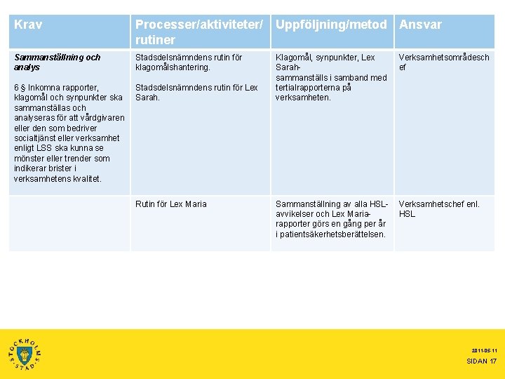 Krav Processer/aktiviteter/ rutiner Uppföljning/metod Ansvar Sammanställning och analys Stadsdelsnämndens rutin för klagomålshantering. Verksamhetsområdesch ef