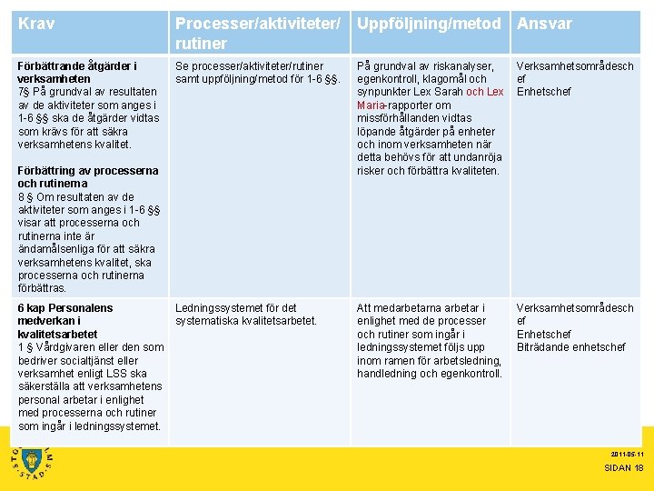 Krav Processer/aktiviteter/ rutiner Uppföljning/metod Ansvar Förbättrande åtgärder i verksamheten 7§ På grundval av resultaten