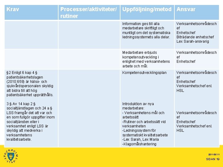 Krav Processer/aktiviteter/ rutiner Uppföljning/metod Ansvar Information ges till alla medarbetare skriftligt och muntligt om