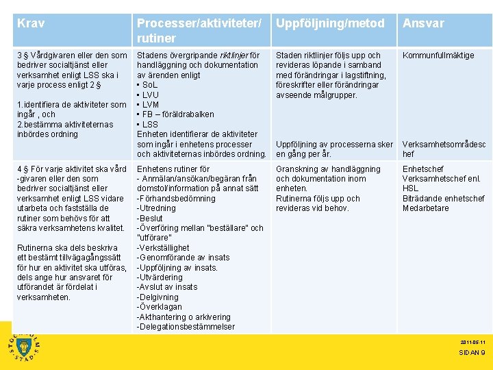 Krav Processer/aktiviteter/ rutiner Uppföljning/metod Ansvar 3 § Vårdgivaren eller den som bedriver socialtjänst eller