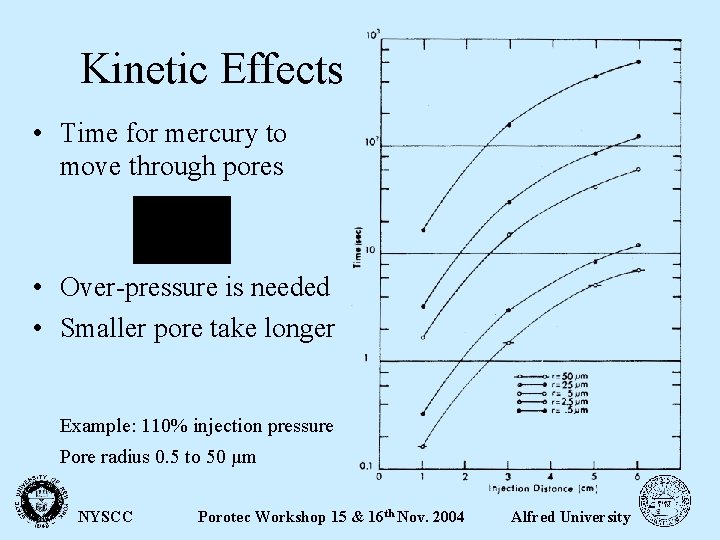 Kinetic Effects • Time for mercury to move through pores • Over-pressure is needed