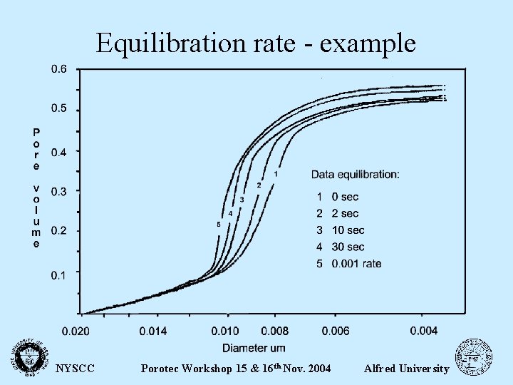 Equilibration rate - example NYSCC Porotec Workshop 15 & 16 th Nov. 2004 Alfred