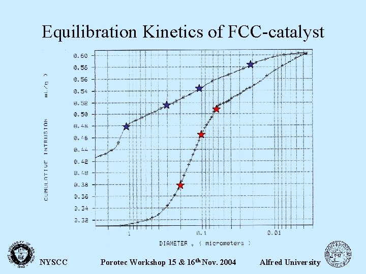 Equilibration Kinetics of FCC-catalyst NYSCC Porotec Workshop 15 & 16 th Nov. 2004 Alfred