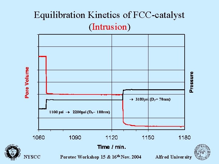 Equilibration Kinetics of FCC-catalyst (Intrusion) NYSCC Porotec Workshop 15 & 16 th Nov. 2004