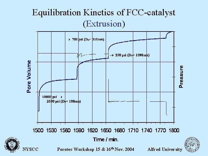 Equilibration Kinetics of FCC-catalyst (Extrusion) NYSCC Porotec Workshop 15 & 16 th Nov. 2004