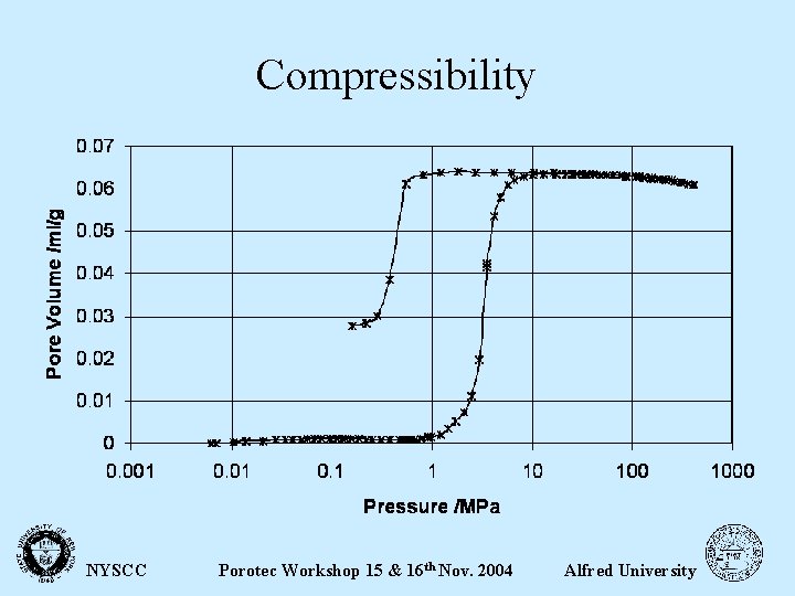 Compressibility NYSCC Porotec Workshop 15 & 16 th Nov. 2004 Alfred University 
