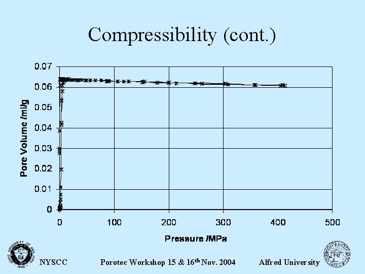 Compressibility (cont. ) NYSCC Porotec Workshop 15 & 16 th Nov. 2004 Alfred University