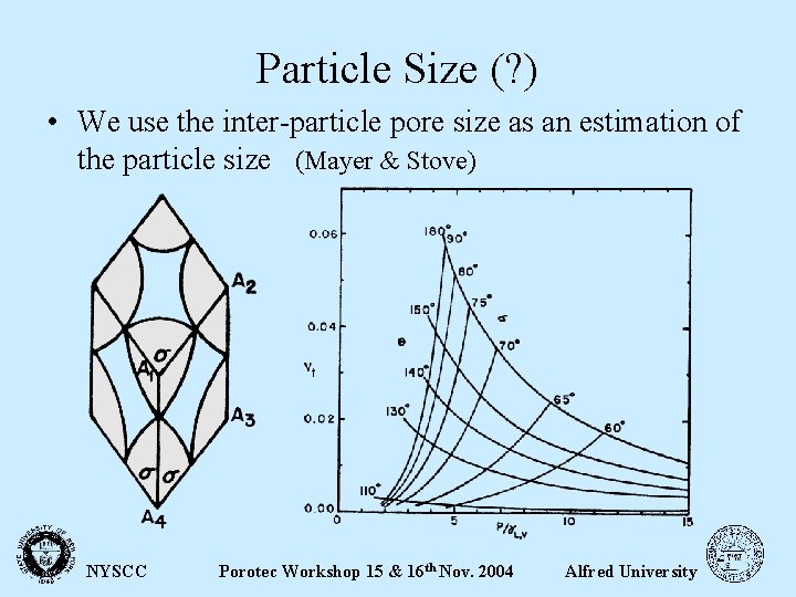 Particle Size (? ) • We use the inter-particle pore size as an estimation