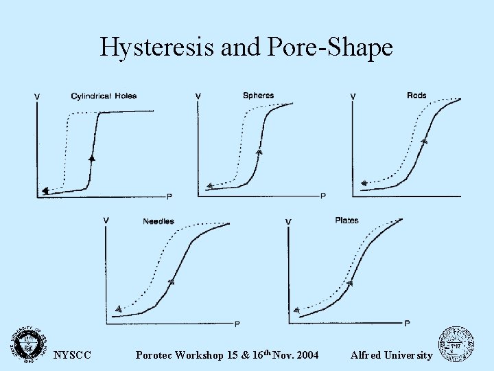 Hysteresis and Pore-Shape NYSCC Porotec Workshop 15 & 16 th Nov. 2004 Alfred University