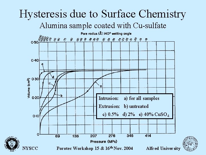 Hysteresis due to Surface Chemistry Alumina sample coated with Cu-sulfate Intrusion: a) for all