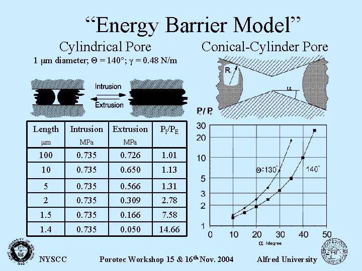 “Energy Barrier Model” Conical-Cylinder Pore Cylindrical Pore 1 μm diameter; Θ = 140°; γ