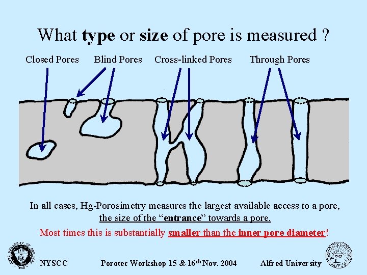 What type or size of pore is measured ? Closed Pores Blind Pores Cross-linked