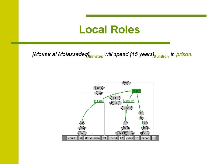 Local Roles [Mounir al Motassadeq]Inmates will spend [15 years]Duration in prison. 