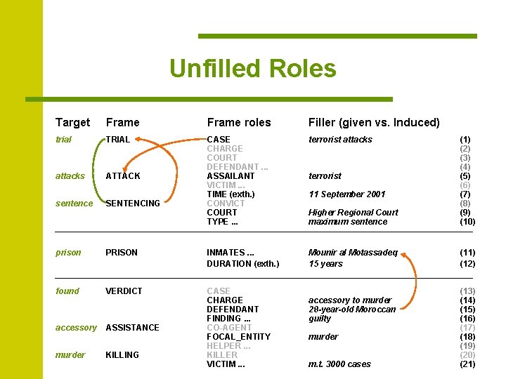 Unfilled Roles Target Frame roles Filler (given vs. Induced) trial TRIAL attacks ATTACK terrorist