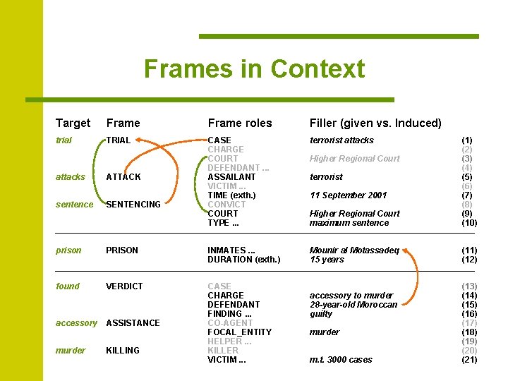 Frames in Context Target Frame roles Filler (given vs. Induced) trial TRIAL attacks ATTACK