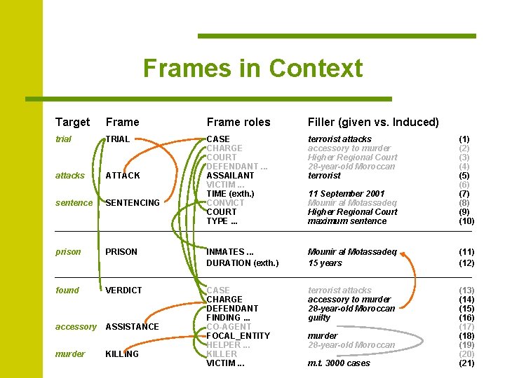 Frames in Context Target Frame roles Filler (given vs. Induced) trial TRIAL attacks ATTACK
