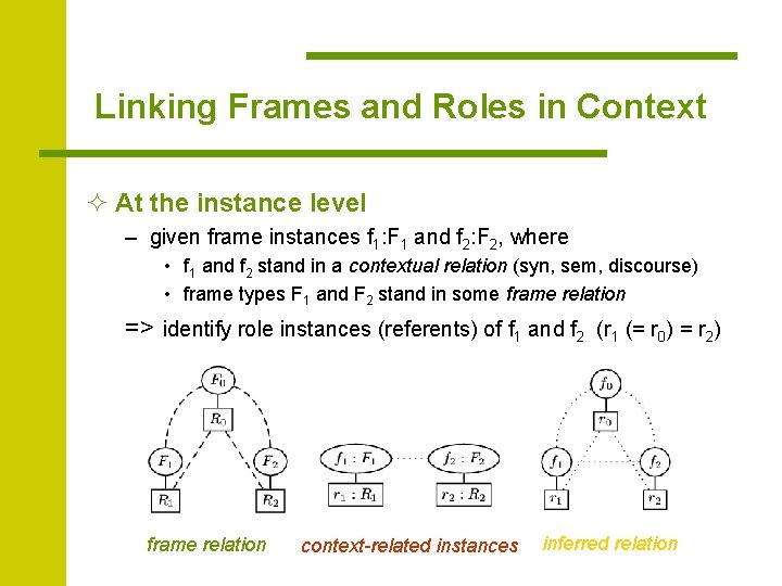 Linking Frames and Roles in Context ² At the instance level – given frame
