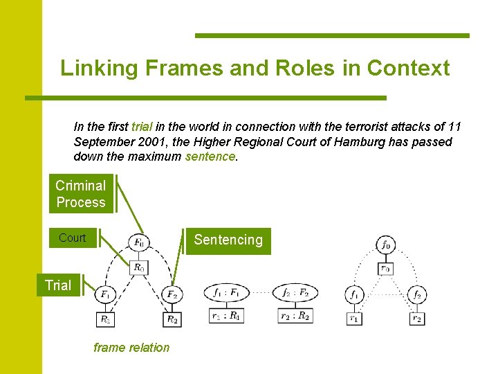 Linking Frames and Roles in Context In the first trial in the world in