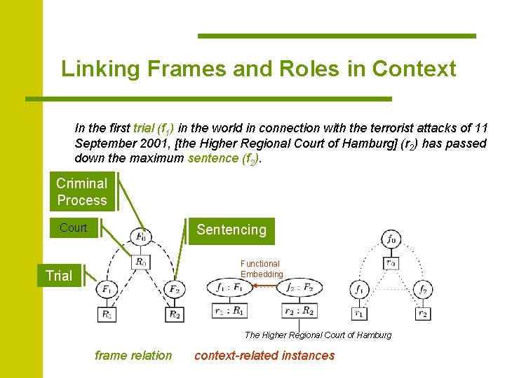 Linking Frames and Roles in Context In the first trial (f 1) in the