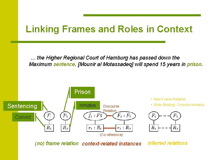 Linking Frames and Roles in Context … the Higher Regional Court of Hamburg has