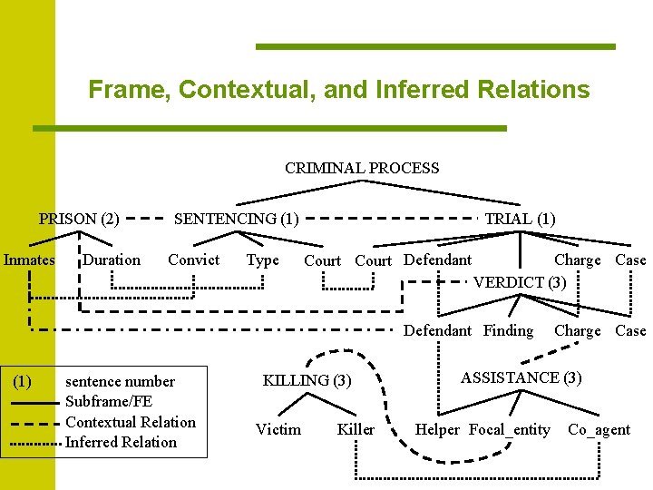 Frame, Contextual, and Inferred Relations CRIMINAL PROCESS PRISON (2) Inmates Duration SENTENCING (1) Convict