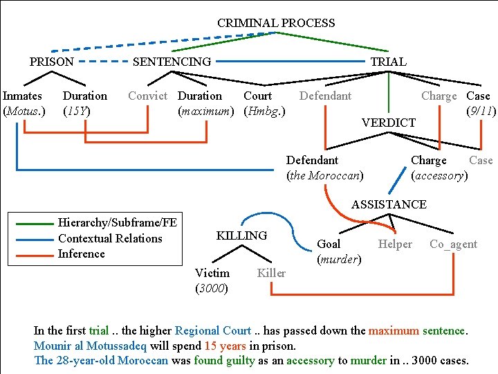 CRIMINAL PROCESS PRISON Inmates (Motus. ) Duration (15 Y) SENTENCING TRIAL Convict Duration Court