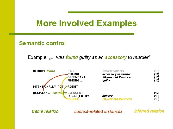 More Involved Examples Semantic control Example: „. . . was found guilty as an