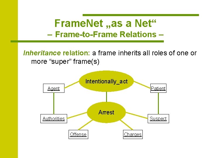 Frame. Net „as a Net“ – Frame-to-Frame Relations – Inheritance relation: a frame inherits