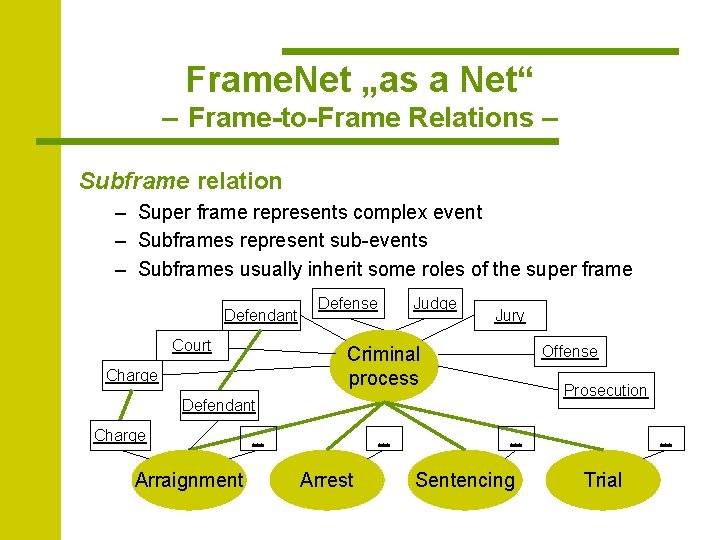 Frame. Net „as a Net“ – Frame-to-Frame Relations – Subframe relation – Super frame