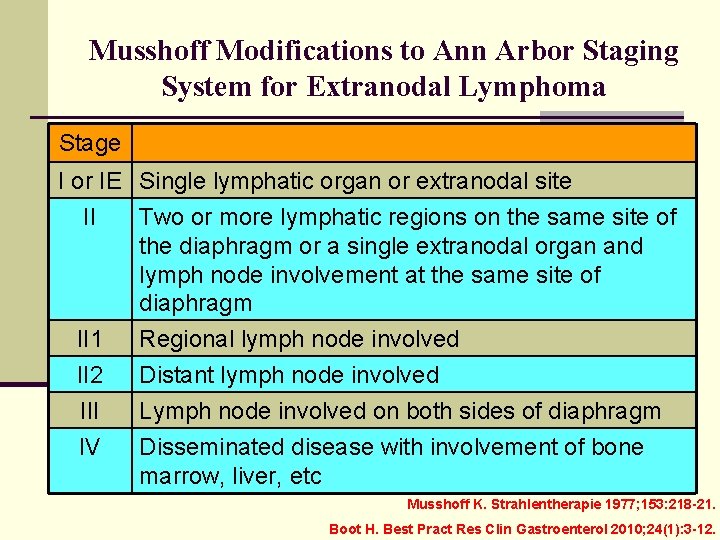 Musshoff Modifications to Ann Arbor Staging System for Extranodal Lymphoma Stage I or IE