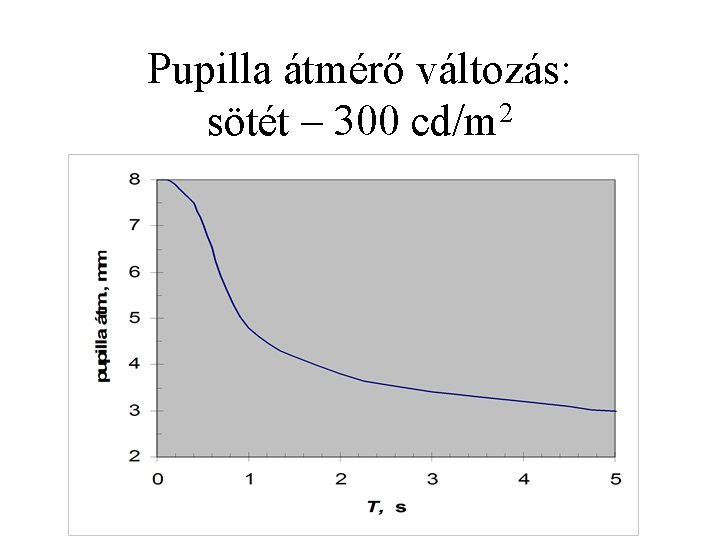 Pupilla átmérő változás: sötét – 300 cd/m 2 