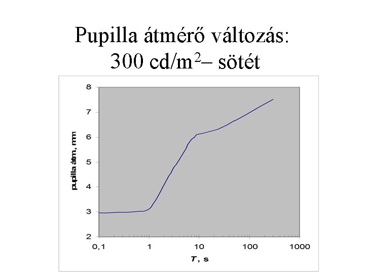 Pupilla átmérő változás: 300 cd/m 2– sötét 