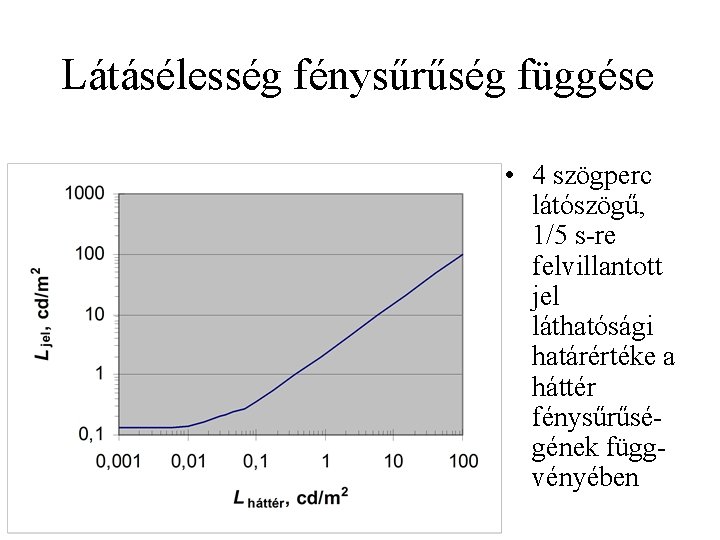 Látásélesség fénysűrűség függése • 4 szögperc látószögű, 1/5 s-re felvillantott jel láthatósági határértéke a