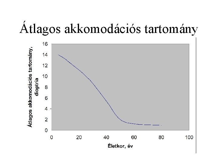 Átlagos akkomodációs tartomány 