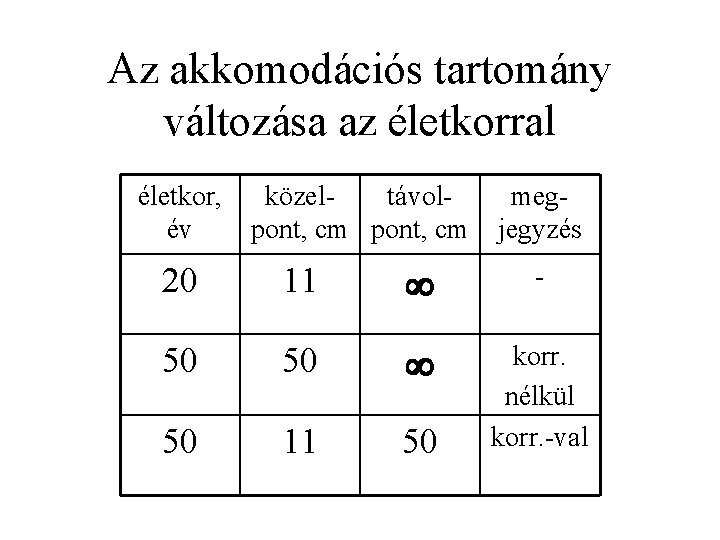 Az akkomodációs tartomány változása az életkorral életkor, év közeltávolpont, cm megjegyzés 20 11 -