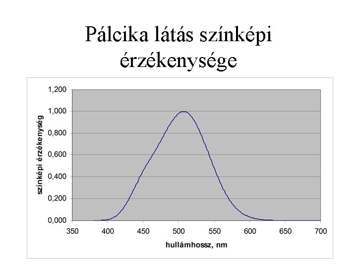 Pálcika látás színképi érzékenysége 