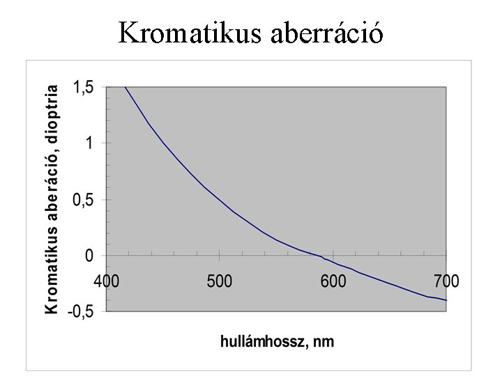 Kromatikus aberráció 