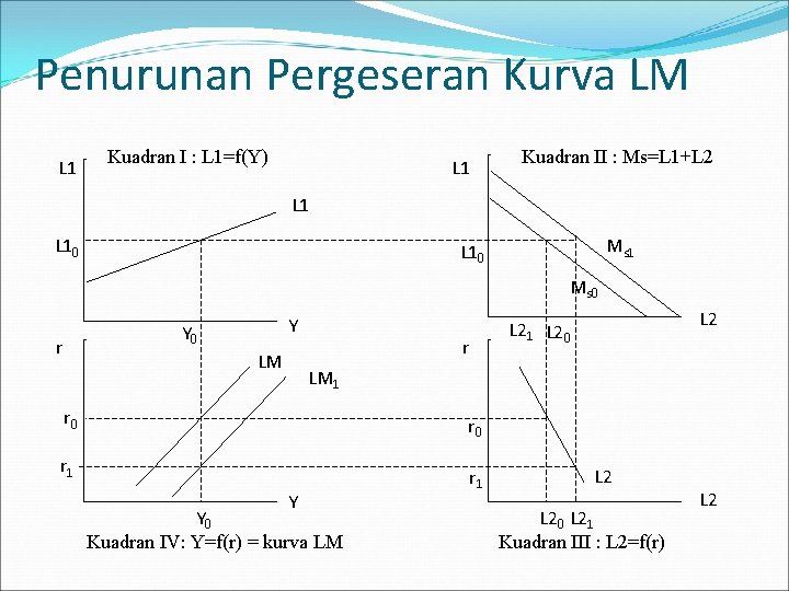 Penurunan Pergeseran Kurva LM L 1 Kuadran I : L 1=f(Y) L 1 Kuadran