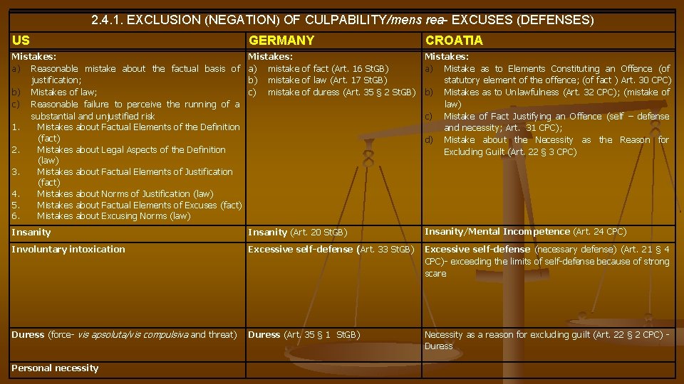 2. 4. 1. EXCLUSION (NEGATION) OF CULPABILITY/mens rea- EXCUSES (DEFENSES) US GERMANY Mistakes: a)
